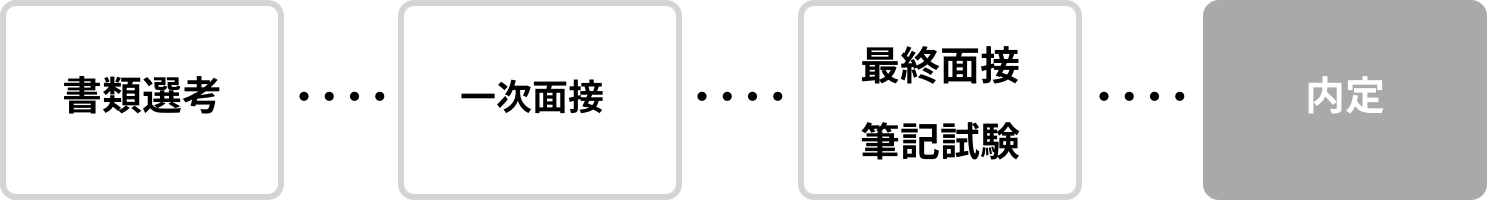 書類選考→一次面接→最終面接・筆記試験→内定